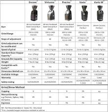 Compare Baratza Espresso And Coffee Grinders Espresso