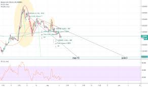 Inverted Cup And Handle Chart Patterns Tradingview