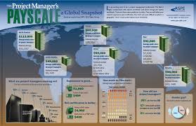 Project Management Salaries Project Management Infographic Scholarships For College Project Management
