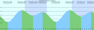 Horseshoe British Columbia Tide Chart