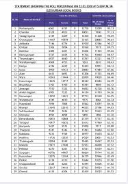 Arvind Kumar On Twitter Telangana Municipal Elections Conducted Peacefully In 129 Municipalities Highest 95 13 Pochampally Lowest 39 65 Nizampet 80 49 Ulbs 50 3 Ulbs All Within Orr Among