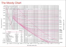 Solved Use The Moody Chart To Determine The Pressure Loss