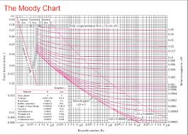 solved use the moody chart to determine the pressure loss