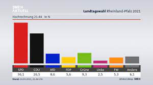 Wann gibt es erste hochrechnungen und das amtliche endergebnis? Live Ticker Zur Landtagswahl 2021 In Rheinland Pfalz Mit Ergebnissen Und Reaktionen Swr Aktuell