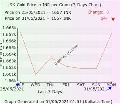 Gold rate slipped in the country the following day and recorded its lowest. Gold Rate In Australia Per Gram In Indian Rupees