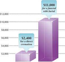 How much does it cost to cremate someone. Cremation Cost Guide How To Save By Pre Planning