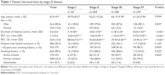 At this stage, lung function has declined to about 30% or less of normal (as determined by fev1 tests). Adherence To Gold Guideline Treatment Recommendations Among Pulmonolog Copd