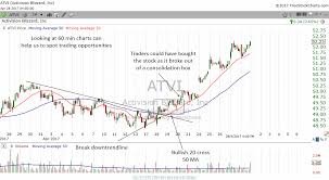 How To Use The 60 Min Charts To Refine Entries And Find