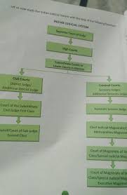 Flow Chart Of Judiciary And Understanding Law Brainly In