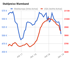 Aktuelle Stahlpreise Pro Tonne Stahlpreisentwicklung