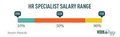 It is the first step of human resource management. Hr Specialist Job Description Template Workology