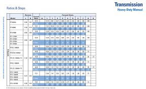 Eaton Transmission Gear Ratio Chart Best Picture Of Chart