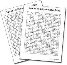 Squares And Square Root Table Complete Table Of Squares And Square Roots From Numbers 1 To 90 Square Roots Chart Free Table Of Root Table Square Roots Root