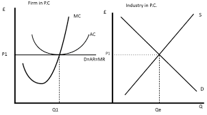 Next find the output level on the average cost Normal Profit Economics Help