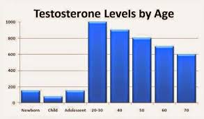 Declining Testosterone With Age Chart Iast Net