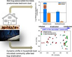 Professional pest control operators can use a variety of tools to control bedbugs. Bed Bugs Shape The Indoor Microbial Community Composition Of Infested Homes Sciencedirect