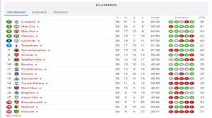 Klasemen liga inggris , update terbaru dan terkini. Live Klasemen Akhir Liga Inggris Perebutan Tiket Liga Champions Leicester Vs Man Utd Dan Chelsea Tribun Pontianak