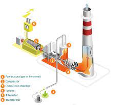 How is landfill gas converted into electricity? Thermal Power Station Thermal Energy Engie