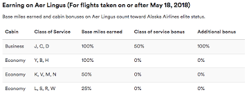 It 39 S Now Possible To Credit Aer Lingus Flights To Alaska