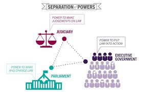 Separation Of Powers Is The Act Of Separating The Government Branches To Limit The Power Of Each The Executive Branch Check And Balance Separation Government