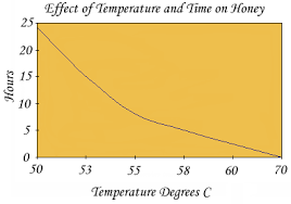 The Effects Of Temperature And Time On Beeswax And Honey
