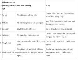 Học sinh có thể nằm vững được các phương thức biểu đạt, đồng thời biết cách phân biệt; TrÆ°á»ng Thcs Hoang Xuan Han