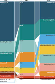 50 Years Of Government Spending In 1 Graph Planet Money Npr