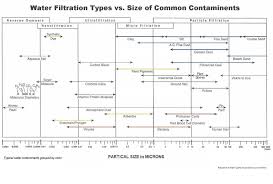 Water Filtration Particle Sizes And Composition For