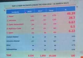 Remember that in the event of a cyber crime, victims can lodge a report with cybersecurity malaysia. Malware Attacks At The Highest They Have Been For 5 Years