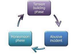 Unhealthy relationships can start early and last a lifetime. Arch Domestic Violence Cycle Wheel