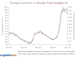 December 2010 Employment Chartfest The Big Picture