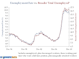 december 2010 employment chartfest the big picture