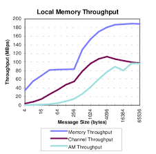 Local Memory Throughput This Chart Illustrates The Effective