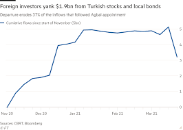 Banks and banking sector information. Turkey Fines Foreign Banks For Short Selling Irregularities Financial Times