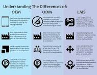 What Are The Different Types of Manufacturers? (OEM, ODM ...