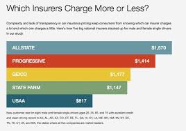 consumer reports on auto insurance watch your credit score