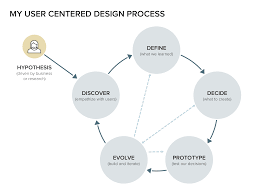 My User Centered Design Mashup Defining Process And
