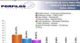 Las noticias de hoy en puebla y méxico: Andres Arauz Ganaria Elecciones En Primera Vuelta Segun Perfiles De Opinion Pichincha Universal