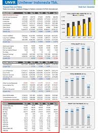 Cara Melakukan Analisis Fundamental Saham Dengan Rasio Keuangan Edusaham