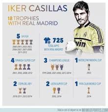 El único portero que hace recortes cuando le van a presionar. Memedeportes Con Estos Numeros Se Despide El Mejor Portero De La Historia Del Real Madrid