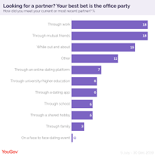 How to find out if someone is on dating sites? How Do People Find Love Yougov