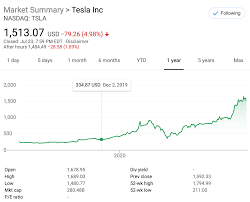 Jan 8, 2021tesla stock pops, micron jumps, and stock market shrugs off worst jobs report since dec 24, 2020thinking about trading options or stock in tesla, qualcomm, blink charging. Fail Before Epic Tesla Stock Run 3 Banks Most Funding Fossil Fuels Recommended Selling Tesla Tsla Stock