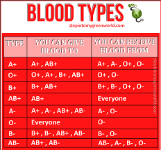 Blood Type Compatibility Chart Now If I Only New My Blood
