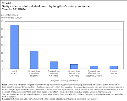 Adult Criminal Court Statistics In Canada 2013 2014
