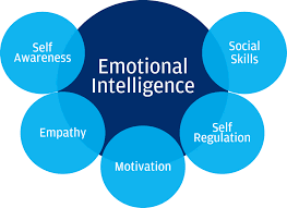 Maybe you would like to learn more about one of these? Emotional Intelligence Firozkhan Biz