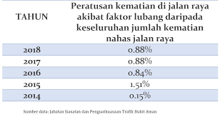 Sebanyak 6,284 kematian akibat kemalangan jalan raya direkodkan di seluruh negara sepanjang 2018, menunjukkan penurunan sebanyak 21% atau 456 kematian berbanding 6,740 kematian pada 2017. Sikap Alpa Pihak Berwajib Berkaitan Penyelenggaraan Jalan Raya Harus Berakhir Astro Awani