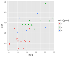 Scatter Plot In R Using Ggplot2 With Example