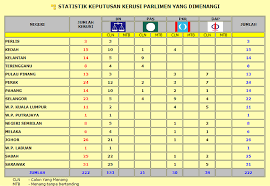 Statistik keputusan parlimen & dewan undangan negeri (dun) mengikut negeri. Keputusan Penuh Life S Journey