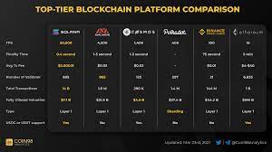 Top Tier Blockchain Platform Comparison In 2021 Top Cryptocurrency Crypto Coin Blockchain