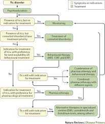 Image result for Tic Management